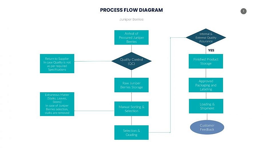 Juniper Berry Flow Chart